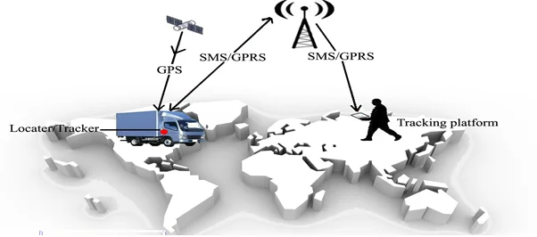 GPS/GSM based tracking system